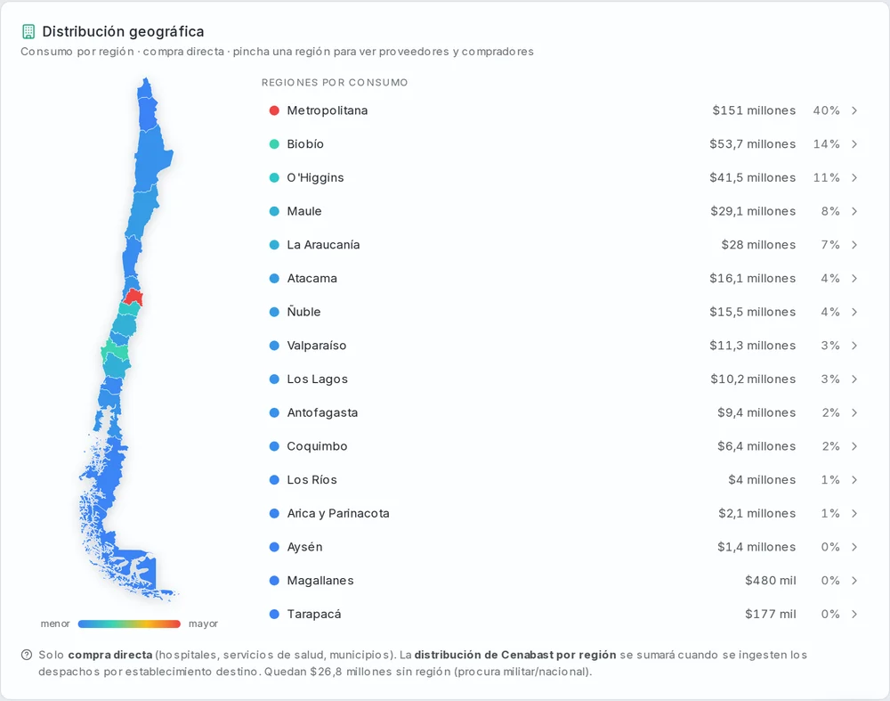 Distribución geográfica del consumo de omeprazol por región de Chile en MercadoPharma