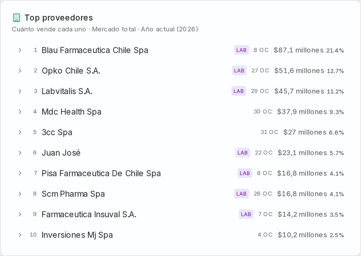 Ranking de proveedores de omeprazol en MercadoPharma con monto vendido y participación de mercado